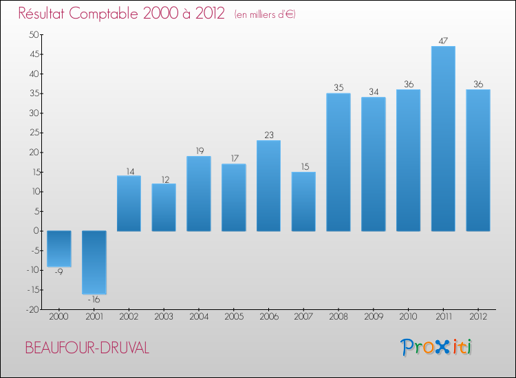 Evolution du résultat comptable pour la commune de BEAUFOUR-DRUVAL de 2000 à 2012 Evolution du résultat comptable pour BEAUFOUR-DRUVAL de 2000 à 2012