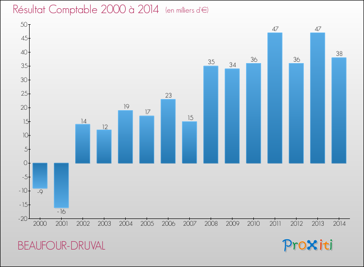 Evolution du résultat comptable pour la commune de BEAUFOUR-DRUVAL de 2000 à 2014 Evolution du résultat comptable pour BEAUFOUR-DRUVAL de 2000 à 2014