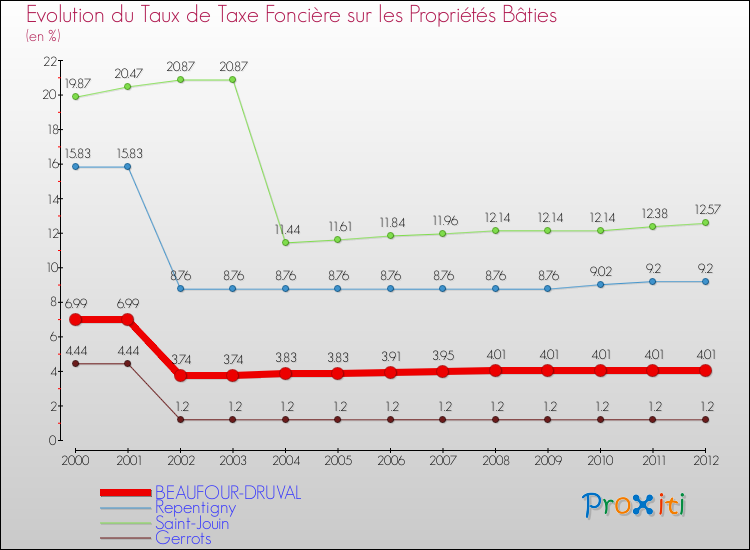 Evolution du taux de la taxe foncière sur le bati pour BEAUFOUR-DRUVAL et les communes proches de 2000 à 2012 Comparaison des taux de taxe foncière sur le bati pour BEAUFOUR-DRUVAL et les communes voisines de 2000 à 2012