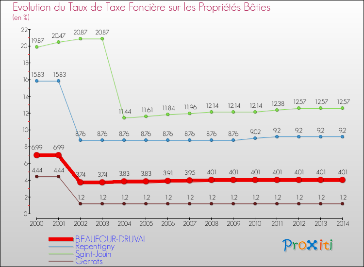 Evolution du taux de la taxe foncière sur le bati pour BEAUFOUR-DRUVAL et les communes proches de 2000 à 2014 Comparaison des taux de taxe foncière sur le bati pour BEAUFOUR-DRUVAL et les communes voisines de 2000 à 2014