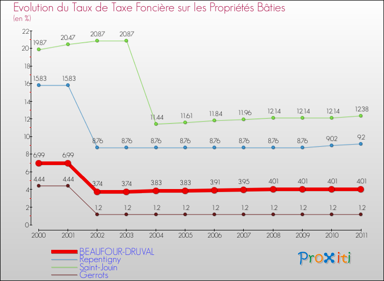 Evolution du taux de la taxe foncière sur le bati pour BEAUFOUR-DRUVAL et les communes proches Comparaison des taux de taxe foncière sur le bati pour BEAUFOUR-DRUVAL et les communes voisines