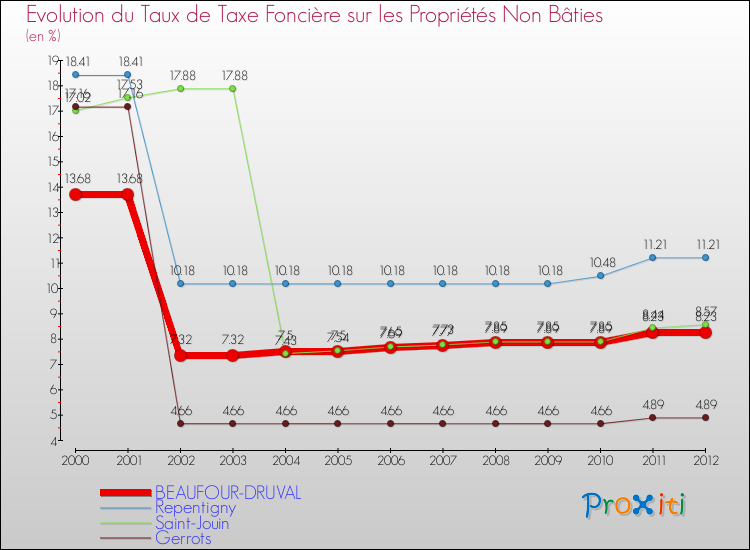 Evolution du taux de la taxe foncière sur les immeubles et terrains non batis pour BEAUFOUR-DRUVAL et les communes proches de 2000 à 2012 Comparaison des taux de la taxe foncière sur les immeubles et terrains non batis pour BEAUFOUR-DRUVAL et les communes voisines de 2000 à 2012