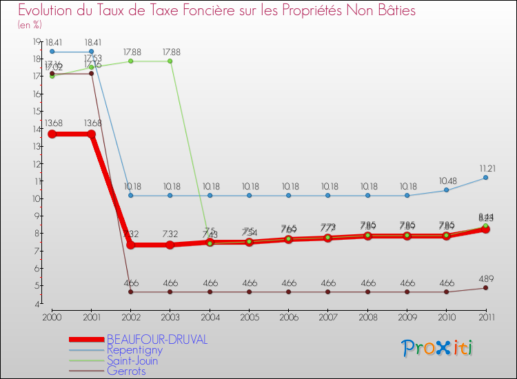 Evolution du taux de la taxe foncière sur les immeubles et terrains non batis pour BEAUFOUR-DRUVAL et les communes proches Comparaison des taux de la taxe foncière sur les immeubles et terrains non batis pour BEAUFOUR-DRUVAL et les communes voisines