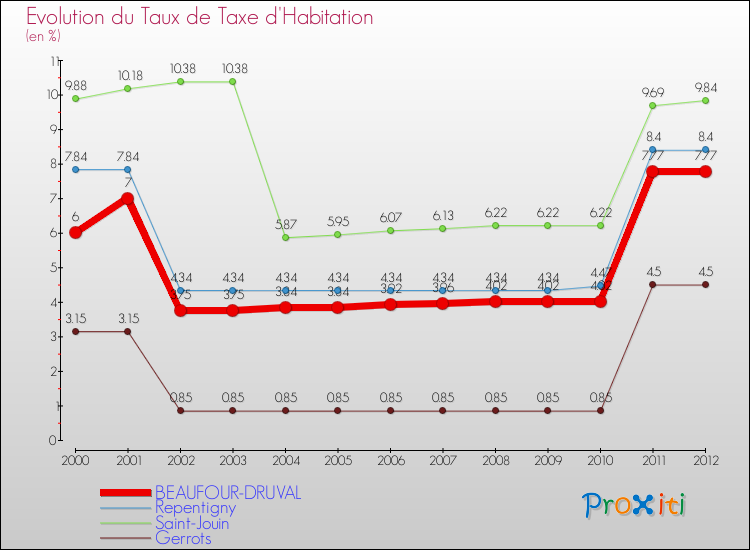 Evolution du taux de la taxe d'habitation pour BEAUFOUR-DRUVAL et les communes proches Comparaison des taux de la taxe d'habitation pour BEAUFOUR-DRUVAL et les communes voisines