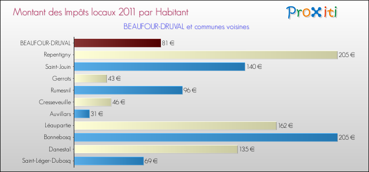 Montant des impôts locaux par Habitant pour BEAUFOUR-DRUVAL et les communes proches Comparaison des impôts locaux par habitant pour BEAUFOUR-DRUVAL et les communes voisines