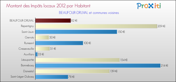 Montant des impôts locaux par Habitant pour BEAUFOUR-DRUVAL et les communes proches Comparaison des impôts locaux par habitant pour BEAUFOUR-DRUVAL et les communes voisines