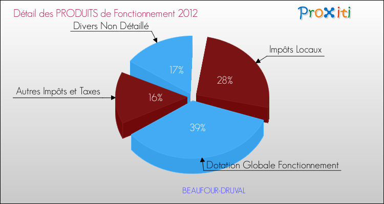 Décomposition du Budget de Fonctionnement 2012 de la commune de BEAUFOUR-DRUVAL Budget de Fonctionnement 2012 pour la commune de BEAUFOUR-DRUVAL