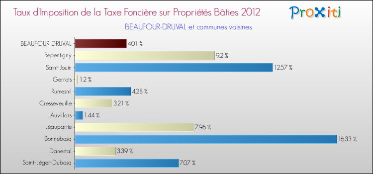 Taux d'imposition de la taxe foncière sur le bati 2012 pour BEAUFOUR-DRUVAL et les communes proches Comparaison des taux d'imposition de la taxe foncière sur le bati 2012 pour BEAUFOUR-DRUVAL et les communes voisines
