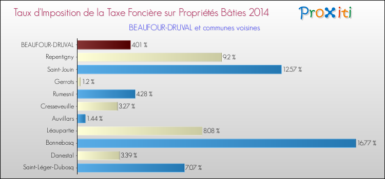 Taux d'imposition de la taxe foncière sur le bati 2014 pour BEAUFOUR-DRUVAL et les communes proches Comparaison des taux d'imposition de la taxe foncière sur le bati 2014 pour BEAUFOUR-DRUVAL et les communes voisines