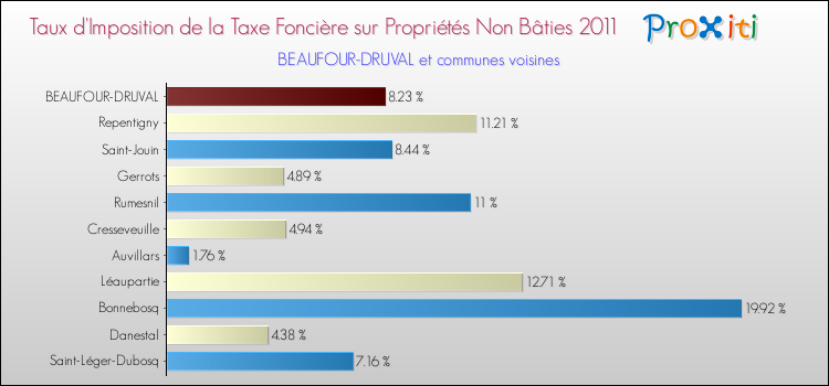 Taux d'imposition de la taxe foncière sur les immeubles et terrains non batis 2011 pour BEAUFOUR-DRUVAL et les communes proches Comparaison des taux d'imposition de la taxe foncière sur les immeubles et terrains non batis 2011 pour BEAUFOUR-DRUVAL et les communes voisines