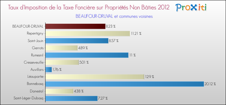 Taux d'imposition de la taxe foncière sur les immeubles et terrains non batis 2012 pour BEAUFOUR-DRUVAL et les communes proches Comparaison des taux d'imposition de la taxe foncière sur les immeubles et terrains non batis 2012 pour BEAUFOUR-DRUVAL et les communes voisines