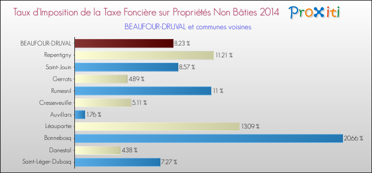 Taux d'imposition de la taxe foncière sur les immeubles et terrains non batis 2014 pour BEAUFOUR-DRUVAL et les communes proches Comparaison des taux d'imposition de la taxe foncière sur les immeubles et terrains non batis 2014 pour BEAUFOUR-DRUVAL et les communes voisines