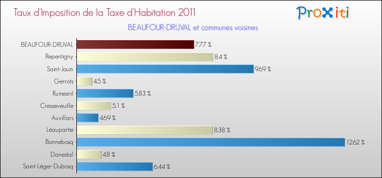 Taux d'imposition de la taxe d'habitation 2011 pour BEAUFOUR-DRUVAL et les communes proches Comparaison des taux d'imposition de la taxe d'habitation 2011 pour BEAUFOUR-DRUVAL et les communes voisines