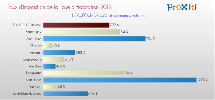 Taux d'imposition de la taxe d'habitation 2012 pour BEAUFOUR-DRUVAL et les communes proches Comparaison des taux d'imposition de la taxe d'habitation 2012 pour BEAUFOUR-DRUVAL et les communes voisines