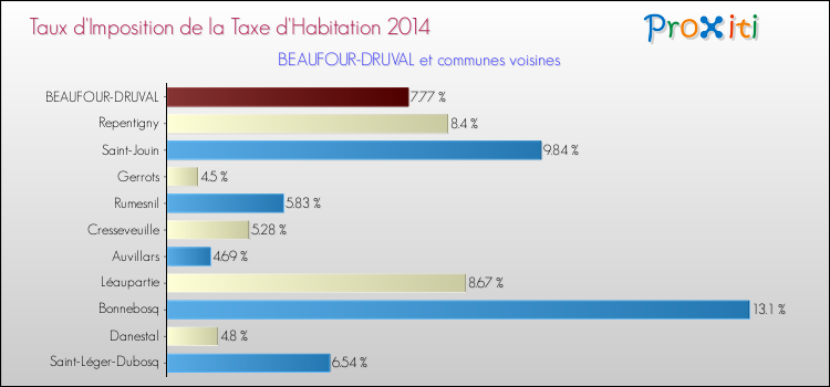 Taux d'imposition de la taxe d'habitation 2014 pour BEAUFOUR-DRUVAL et les communes proches Comparaison des taux d'imposition de la taxe d'habitation 2014 pour BEAUFOUR-DRUVAL et les communes voisines