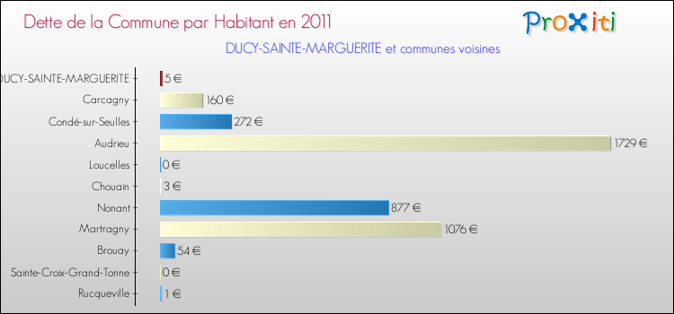 Dette par habitant de la commune en 2011 pour DUCY-SAINTE-MARGUERITE et les communes proches Comparaison de la dette par habitant de la commune en 2011 pour DUCY-SAINTE-MARGUERITE et les communes voisines