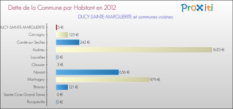 Dette par habitant de la commune en 2012 pour DUCY-SAINTE-MARGUERITE et les communes proches Comparaison de la dette par habitant de la commune en 2012 pour DUCY-SAINTE-MARGUERITE et les communes voisines