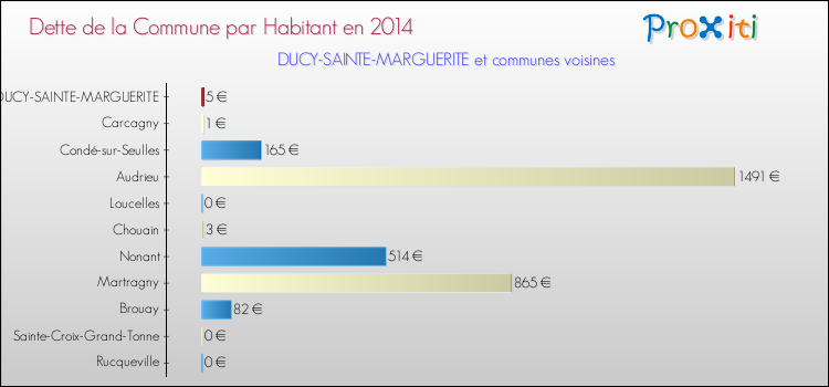 Dette par habitant de la commune en 2014 pour DUCY-SAINTE-MARGUERITE et les communes proches Comparaison de la dette par habitant de la commune en 2014 pour DUCY-SAINTE-MARGUERITE et les communes voisines