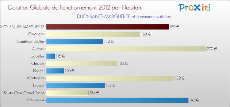 Montant des dotations globales de fonctionnement DGF par Habitant pour DUCY-SAINTE-MARGUERITE et les communes proches Comparaison des des dotations globales de fonctionnement DGF par habitant pour DUCY-SAINTE-MARGUERITE et les communes voisines
