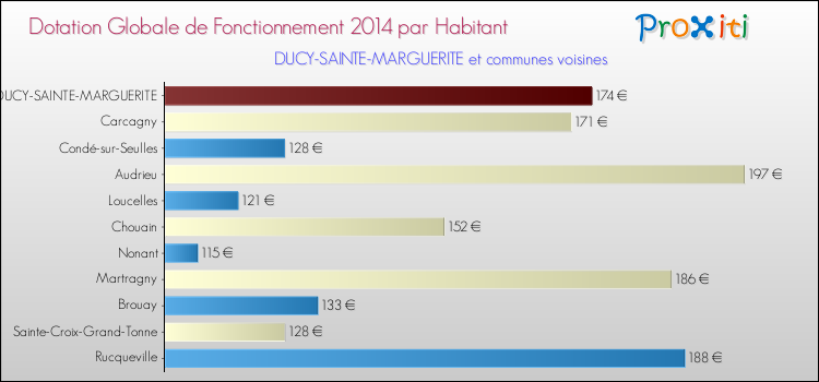 Montant des dotations globales de fonctionnement DGF par Habitant pour DUCY-SAINTE-MARGUERITE et les communes proches en 2014. Comparaison des des dotations globales de fonctionnement DGF par habitant pour DUCY-SAINTE-MARGUERITE et les communes voisines en 2014.