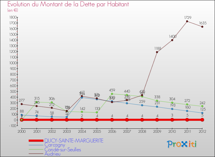 Evolution de la dette par habitant pour la commune de DUCY-SAINTE-MARGUERITE et les communes proches de 2000 à 2012 Comparaison de la dette par habitant pour DUCY-SAINTE-MARGUERITE et les communes voisines de 2000 à 2012