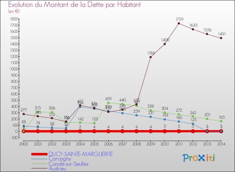 Evolution de la dette par habitant pour la commune de DUCY-SAINTE-MARGUERITE et les communes proches de 2000 à 2014 Comparaison de la dette par habitant pour DUCY-SAINTE-MARGUERITE et les communes voisines de 2000 à 2014