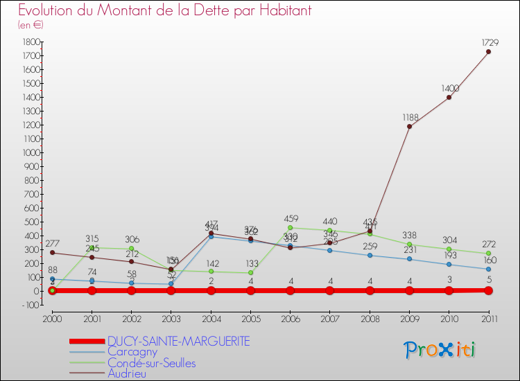 Evolution de la dette par habitant pour la commune de DUCY-SAINTE-MARGUERITE et les communes proches Comparaison de la dette par habitant pour DUCY-SAINTE-MARGUERITE et les communes voisines