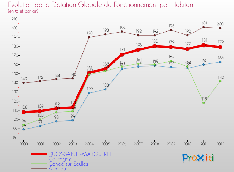 Evolution et montant de la dotation globale de fonctionnement par Habitant pour DUCY-SAINTE-MARGUERITE et les communes proches Comparaison des dotations globales de fonctionnement par habitant pour DUCY-SAINTE-MARGUERITE et les communes voisines
