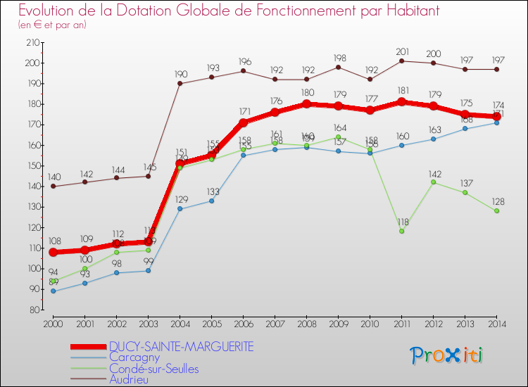 Evolution et montant de la dotation globale de fonctionnement par Habitant pour DUCY-SAINTE-MARGUERITE et les communes proches de 2000 à 2014. Comparaison des dotations globales de fonctionnement par habitant pour DUCY-SAINTE-MARGUERITE et les communes voisines de 2000 à 2014.
