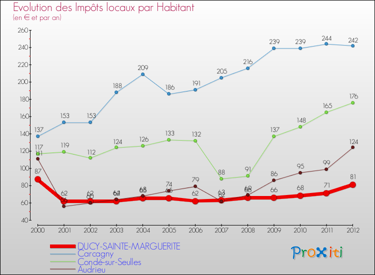 Evolution et montant des impôts locaux par Habitant pour DUCY-SAINTE-MARGUERITE et les communes proches Comparaison des impôts locaux par habitant pour DUCY-SAINTE-MARGUERITE et les communes voisines