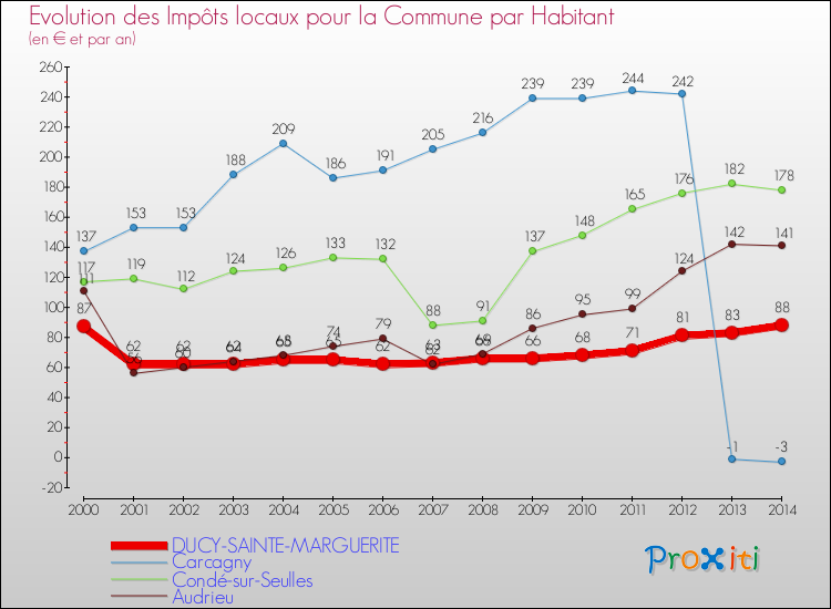 Evolution et montant des impôts locaux par Habitant pour DUCY-SAINTE-MARGUERITE et les communes proches de 2000 à 2014 Comparaison des impôts locaux par habitant pour DUCY-SAINTE-MARGUERITE et les communes voisines de 2000 à 2014