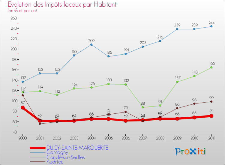 Evolution et montant des impôts locaux par Habitant pour DUCY-SAINTE-MARGUERITE et les communes proches Comparaison des impôts locaux par habitant pour DUCY-SAINTE-MARGUERITE et les communes voisines