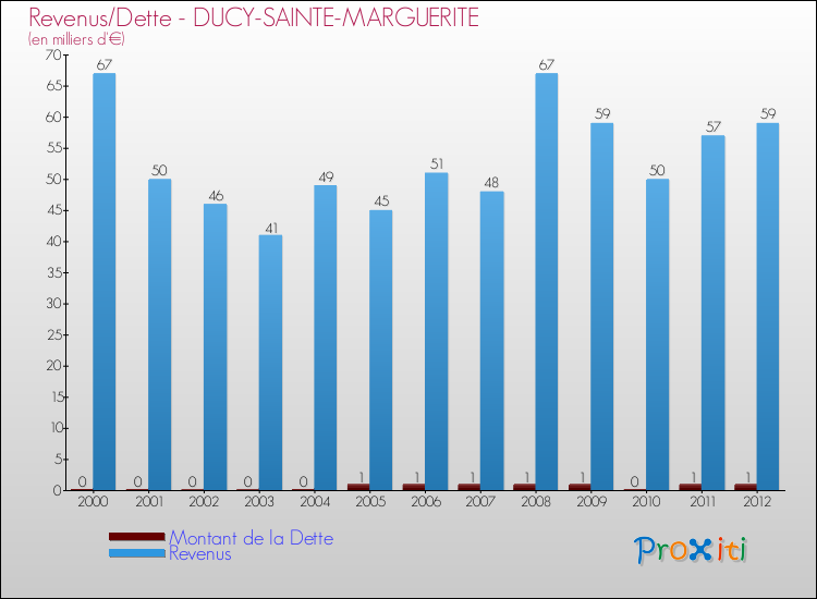 Evolution comparée de la dette et des revenus pour la commune de DUCY-SAINTE-MARGUERITE de 2000 à 2012 Comparaison de la dette et des revenus pour DUCY-SAINTE-MARGUERITE de 2000 à 2012
