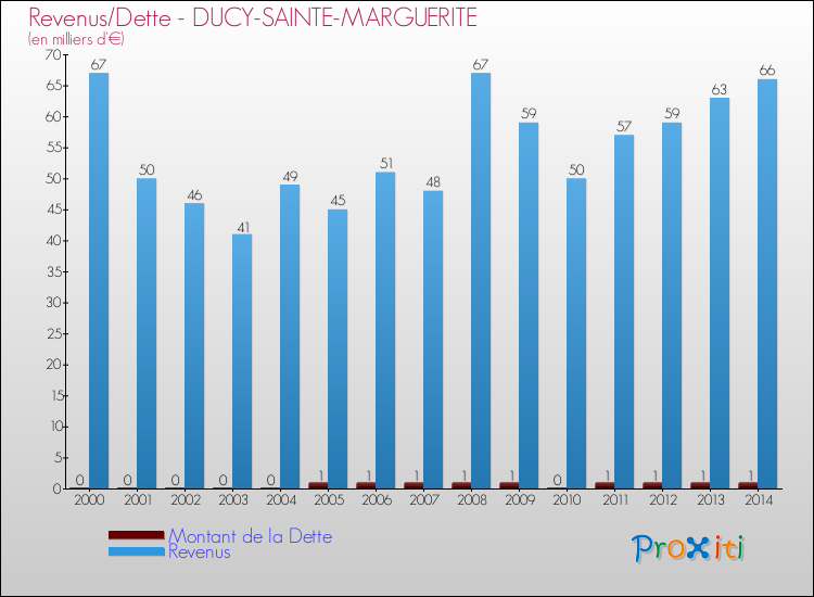 Evolution comparée de la dette et des revenus pour la commune de DUCY-SAINTE-MARGUERITE de 2000 à 2014 Comparaison de la dette et des revenus pour DUCY-SAINTE-MARGUERITE de 2000 à 2014