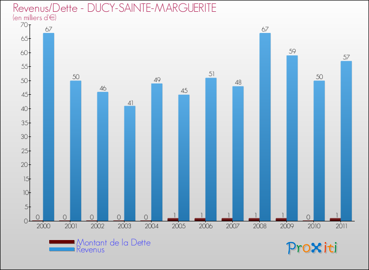 Evolution comparée de la dette et des revenus pour la commune de DUCY-SAINTE-MARGUERITE de 2000 à 2011 Comparaison de la dette et des revenus pour DUCY-SAINTE-MARGUERITE de 2000 à 2011