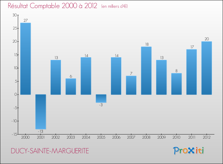 Evolution du résultat comptable pour la commune de DUCY-SAINTE-MARGUERITE de 2000 à 2012 Evolution du résultat comptable pour DUCY-SAINTE-MARGUERITE de 2000 à 2012