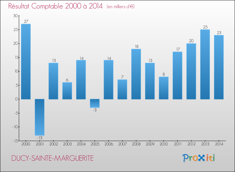 Evolution du résultat comptable pour la commune de DUCY-SAINTE-MARGUERITE de 2000 à 2014 Evolution du résultat comptable pour DUCY-SAINTE-MARGUERITE de 2000 à 2014