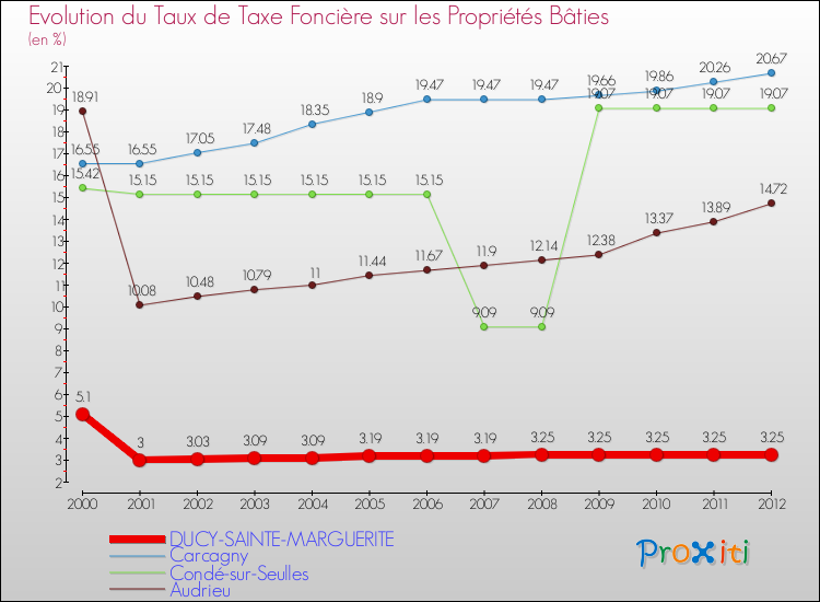 Evolution du taux de la taxe foncière sur le bati pour DUCY-SAINTE-MARGUERITE et les communes proches de 2000 à 2012 Comparaison des taux de taxe foncière sur le bati pour DUCY-SAINTE-MARGUERITE et les communes voisines de 2000 à 2012