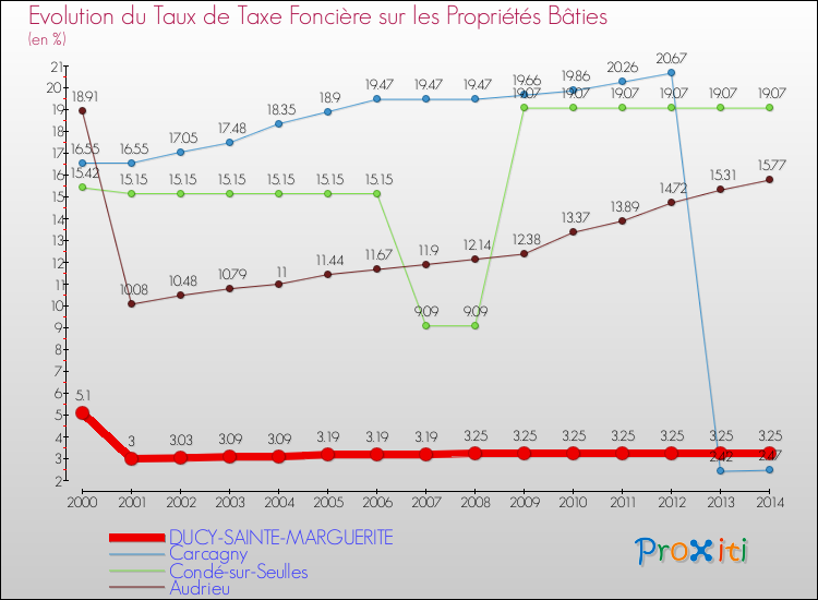 Evolution du taux de la taxe foncière sur le bati pour DUCY-SAINTE-MARGUERITE et les communes proches de 2000 à 2014 Comparaison des taux de taxe foncière sur le bati pour DUCY-SAINTE-MARGUERITE et les communes voisines de 2000 à 2014