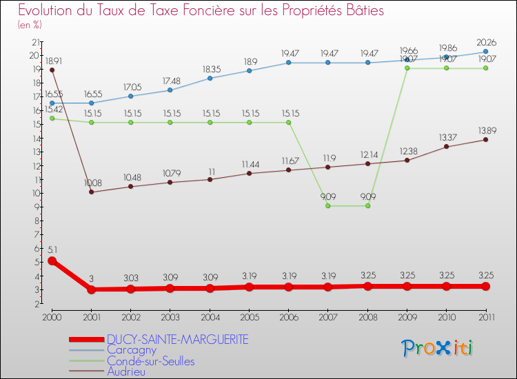 Evolution du taux de la taxe foncière sur le bati pour DUCY-SAINTE-MARGUERITE et les communes proches Comparaison des taux de taxe foncière sur le bati pour DUCY-SAINTE-MARGUERITE et les communes voisines
