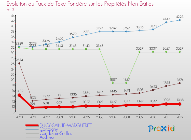 Evolution du taux de la taxe foncière sur les immeubles et terrains non batis pour DUCY-SAINTE-MARGUERITE et les communes proches de 2000 à 2012 Comparaison des taux de la taxe foncière sur les immeubles et terrains non batis pour DUCY-SAINTE-MARGUERITE et les communes voisines de 2000 à 2012
