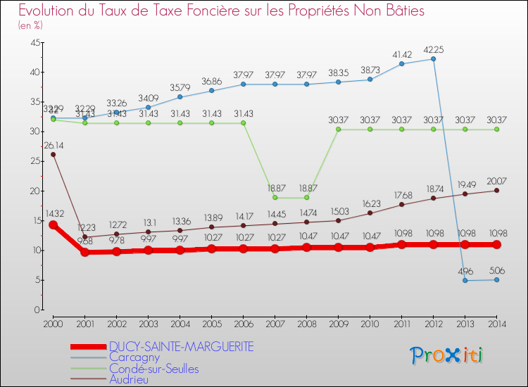 Evolution du taux de la taxe foncière sur les immeubles et terrains non batis pour DUCY-SAINTE-MARGUERITE et les communes proches de 2000 à 2014 Comparaison des taux de la taxe foncière sur les immeubles et terrains non batis pour DUCY-SAINTE-MARGUERITE et les communes voisines de 2000 à 2014