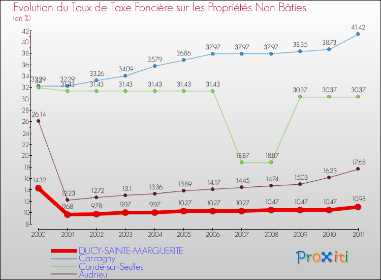 Evolution du taux de la taxe foncière sur les immeubles et terrains non batis pour DUCY-SAINTE-MARGUERITE et les communes proches Comparaison des taux de la taxe foncière sur les immeubles et terrains non batis pour DUCY-SAINTE-MARGUERITE et les communes voisines