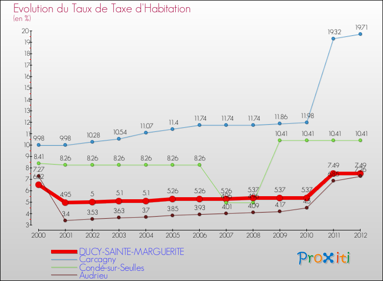 Evolution du taux de la taxe d'habitation pour DUCY-SAINTE-MARGUERITE et les communes proches Comparaison des taux de la taxe d'habitation pour DUCY-SAINTE-MARGUERITE et les communes voisines