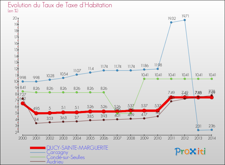 Evolution du taux de la taxe d'habitation pour DUCY-SAINTE-MARGUERITE et les communes proches de 2000 à 2014 Comparaison des taux de la taxe d'habitation pour DUCY-SAINTE-MARGUERITE et les communes voisines de 2000 à 2014