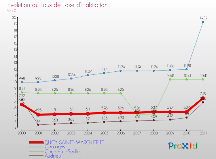 Evolution du taux de la taxe d'habitation pour DUCY-SAINTE-MARGUERITE et les communes proches Comparaison des taux de la taxe d'habitation pour DUCY-SAINTE-MARGUERITE et les communes voisines
