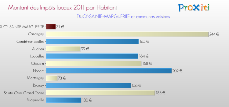 Montant des impôts locaux par Habitant pour DUCY-SAINTE-MARGUERITE et les communes proches Comparaison des impôts locaux par habitant pour DUCY-SAINTE-MARGUERITE et les communes voisines