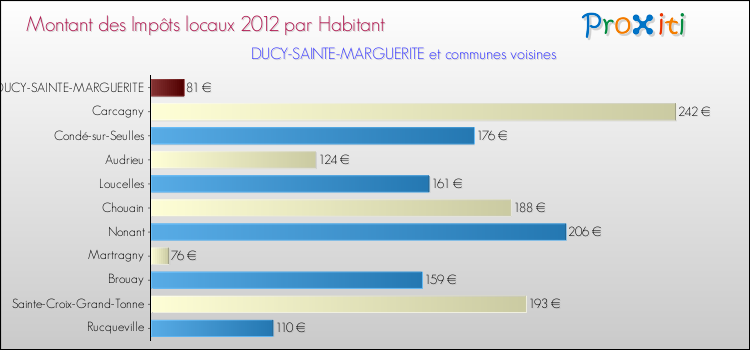 Montant des impôts locaux par Habitant pour DUCY-SAINTE-MARGUERITE et les communes proches Comparaison des impôts locaux par habitant pour DUCY-SAINTE-MARGUERITE et les communes voisines