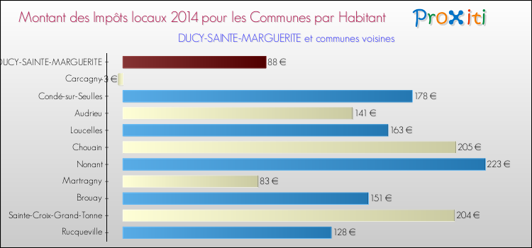 Montant des impôts locaux par Habitant pour DUCY-SAINTE-MARGUERITE et les communes proches en 2014 Comparaison des impôts locaux par habitant pour DUCY-SAINTE-MARGUERITE et les communes voisines en 2014