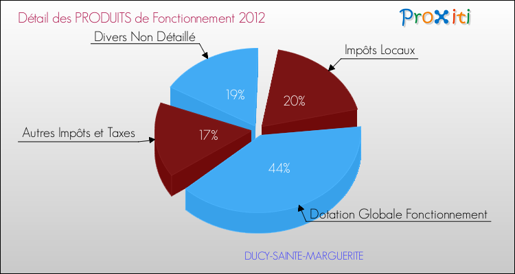 Décomposition du Budget de Fonctionnement 2012 de la commune de DUCY-SAINTE-MARGUERITE Budget de Fonctionnement 2012 pour la commune de DUCY-SAINTE-MARGUERITE